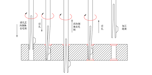 去毛刺|倒角|浮動鉸刀柄|滾壓刀 去毛刺|倒角|浮動鉸刀柄|滾壓刀