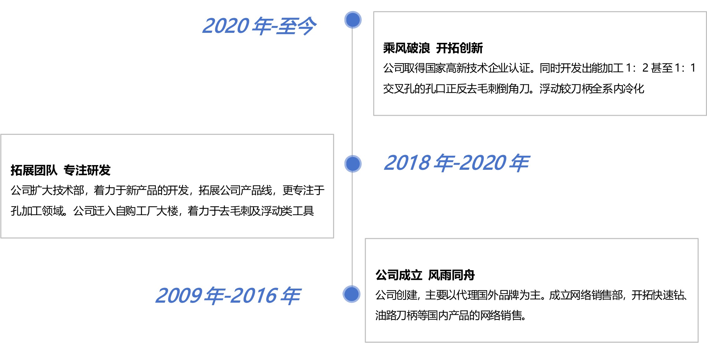 去毛刺|倒角|浮動鉸刀柄|滾壓刀 去毛刺|倒角|浮動鉸刀柄|滾壓刀