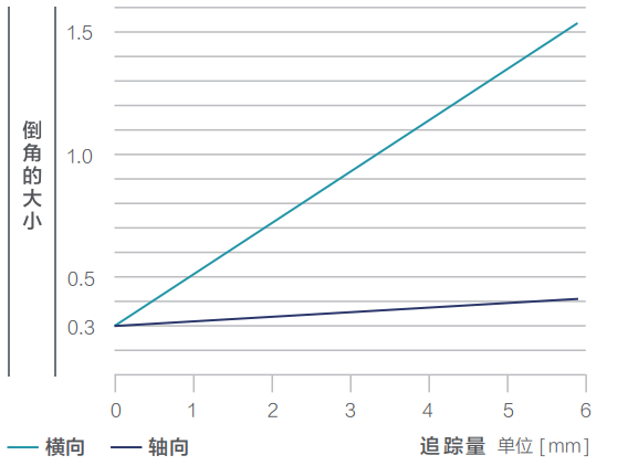 去毛刺|倒角|浮動鉸刀柄|滾壓刀