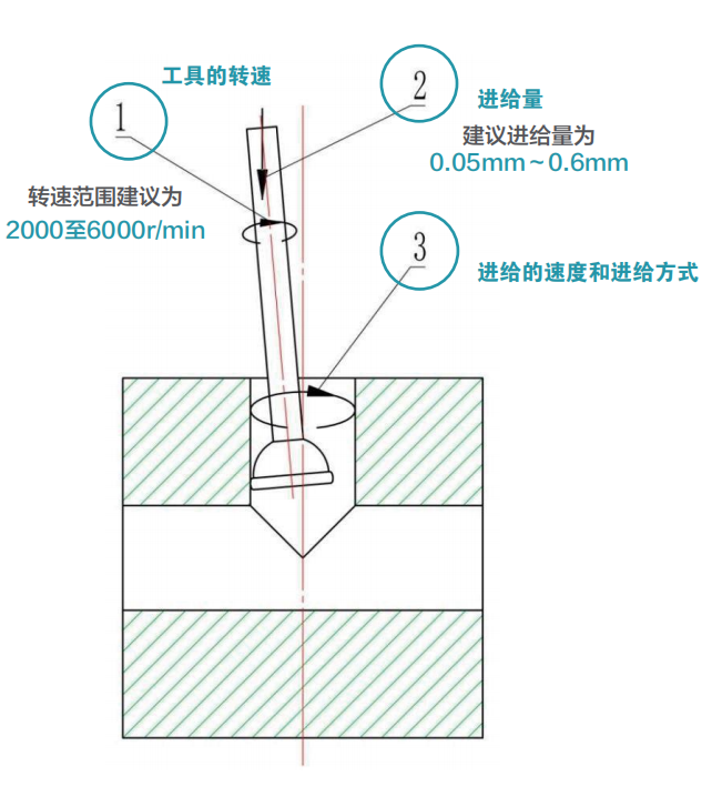 去毛刺|倒角|浮動(dòng)鉸刀柄|滾壓刀 去毛刺|倒角|浮動(dòng)鉸刀柄|滾壓刀