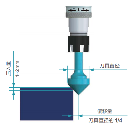 去毛刺|倒角|浮動鉸刀柄|滾壓刀