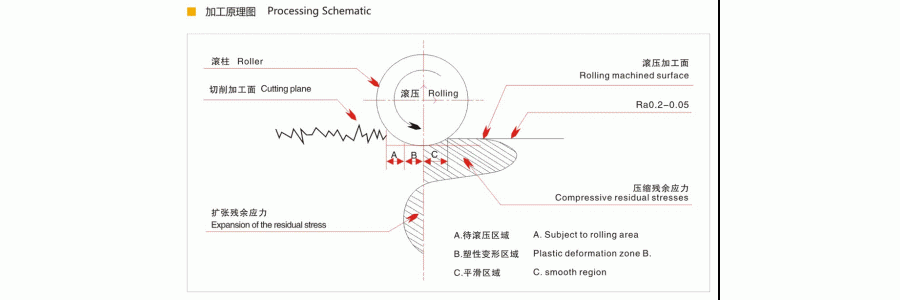 滾壓刀（滾壓頭、滾壓工具）能用來控制被加工面的精度嗎？